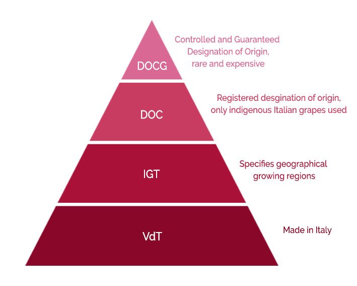 Đẳng cấp DOCG trong phân hạng rượu vang Ý